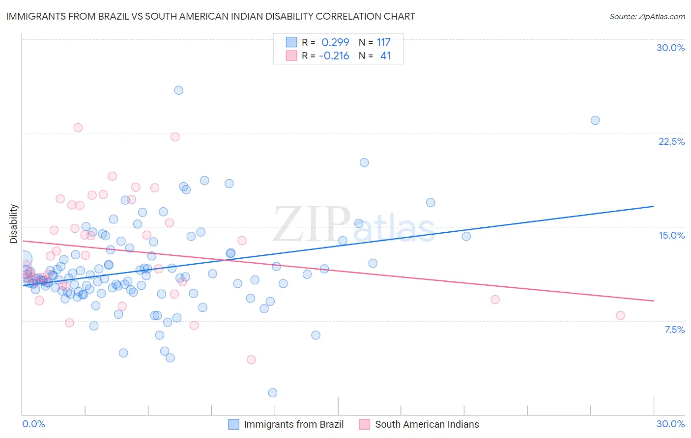 Immigrants from Brazil vs South American Indian Disability