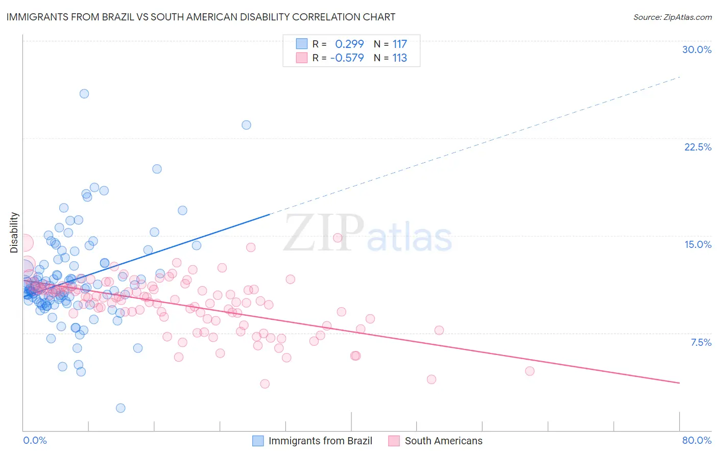 Immigrants from Brazil vs South American Disability