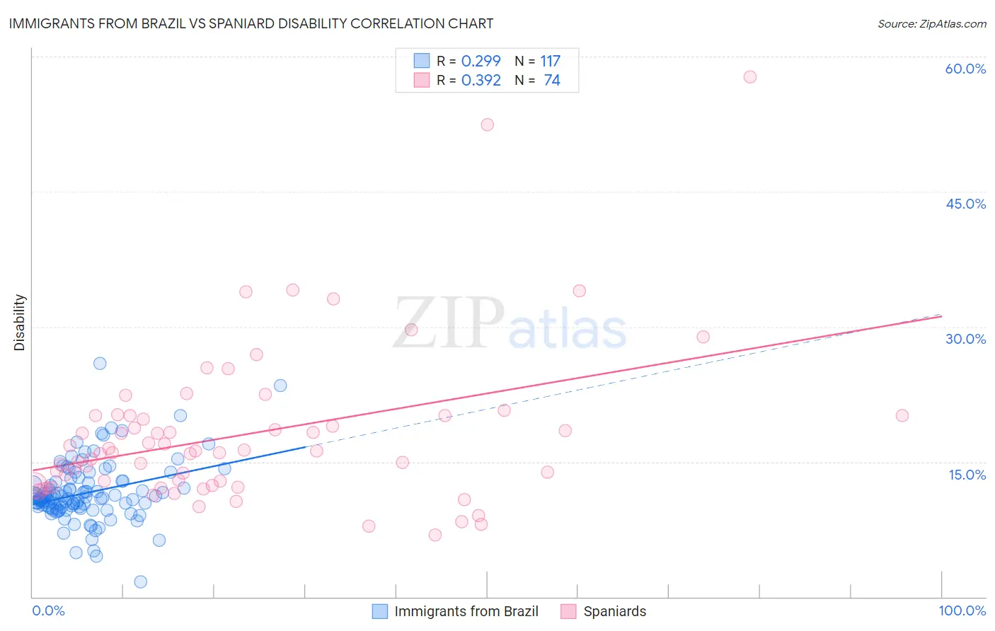 Immigrants from Brazil vs Spaniard Disability