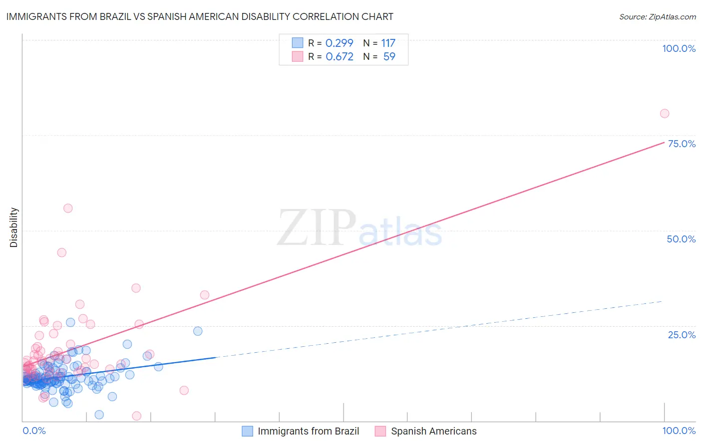 Immigrants from Brazil vs Spanish American Disability