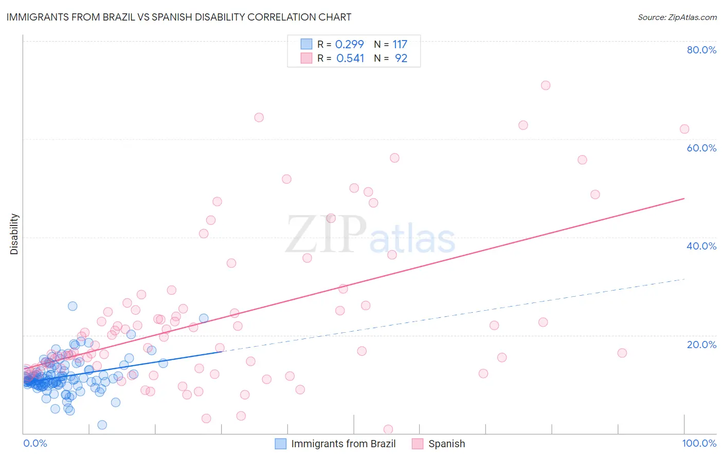 Immigrants from Brazil vs Spanish Disability