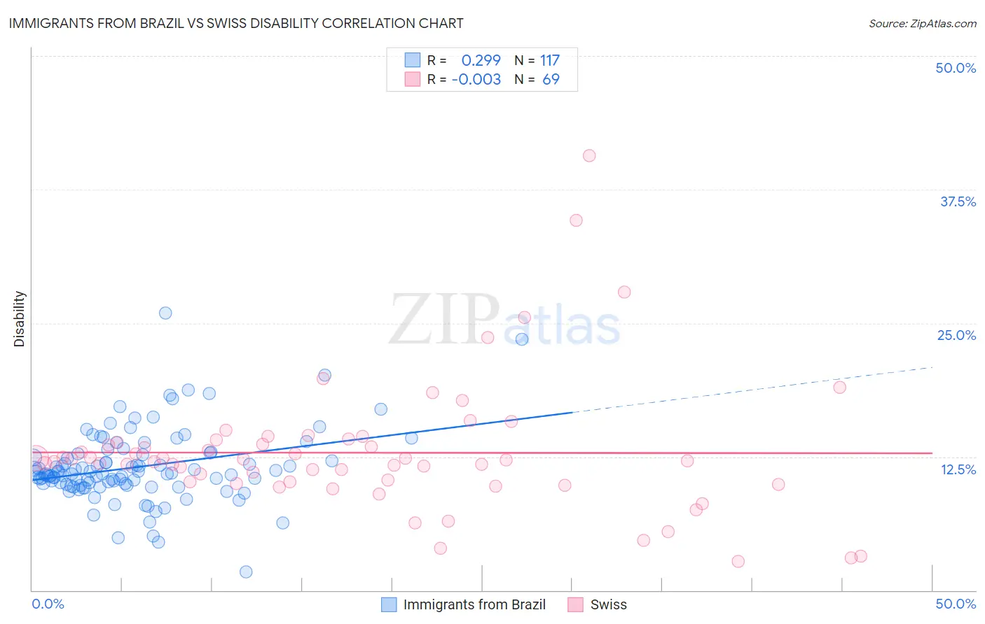 Immigrants from Brazil vs Swiss Disability