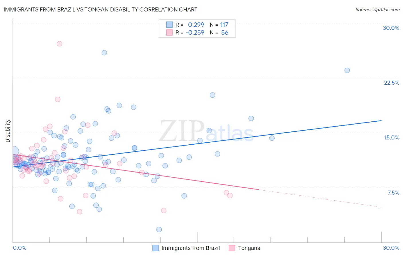 Immigrants from Brazil vs Tongan Disability