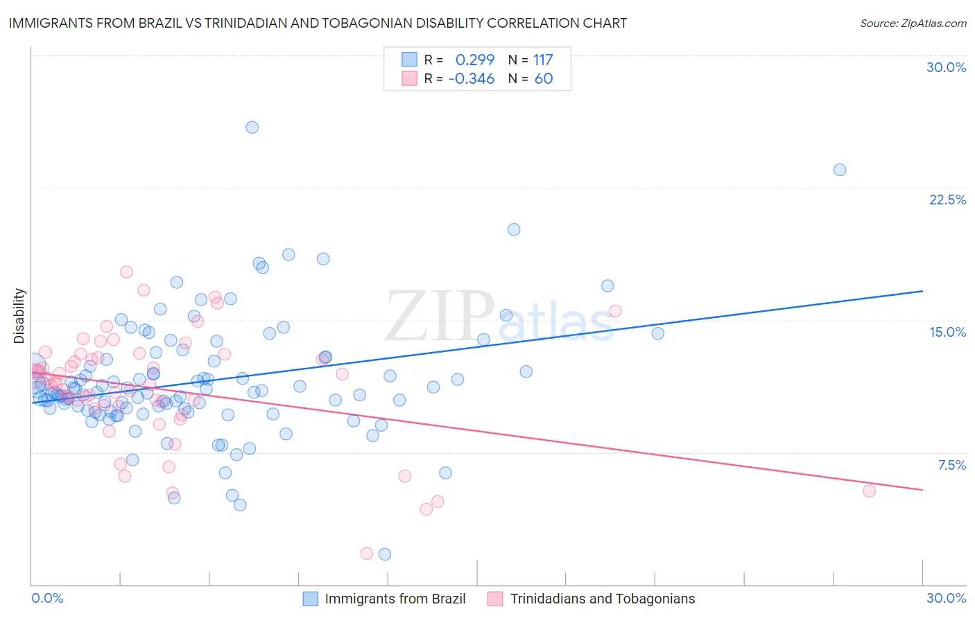 Immigrants from Brazil vs Trinidadian and Tobagonian Disability