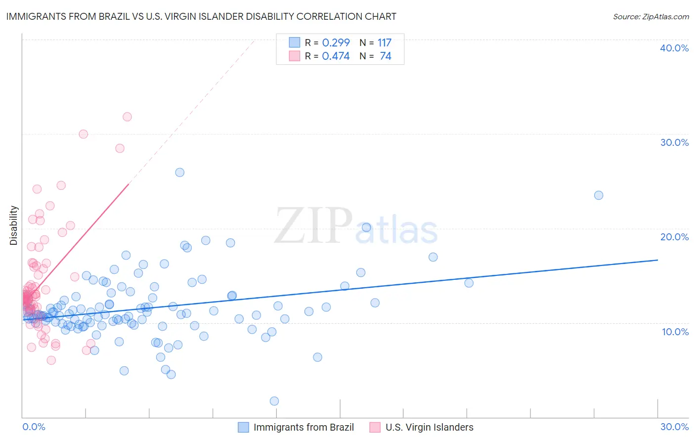Immigrants from Brazil vs U.S. Virgin Islander Disability
