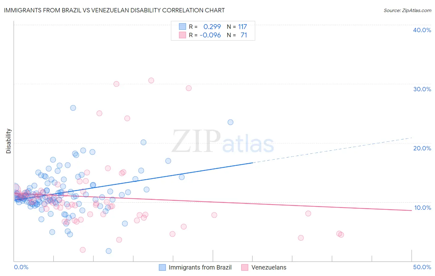 Immigrants from Brazil vs Venezuelan Disability