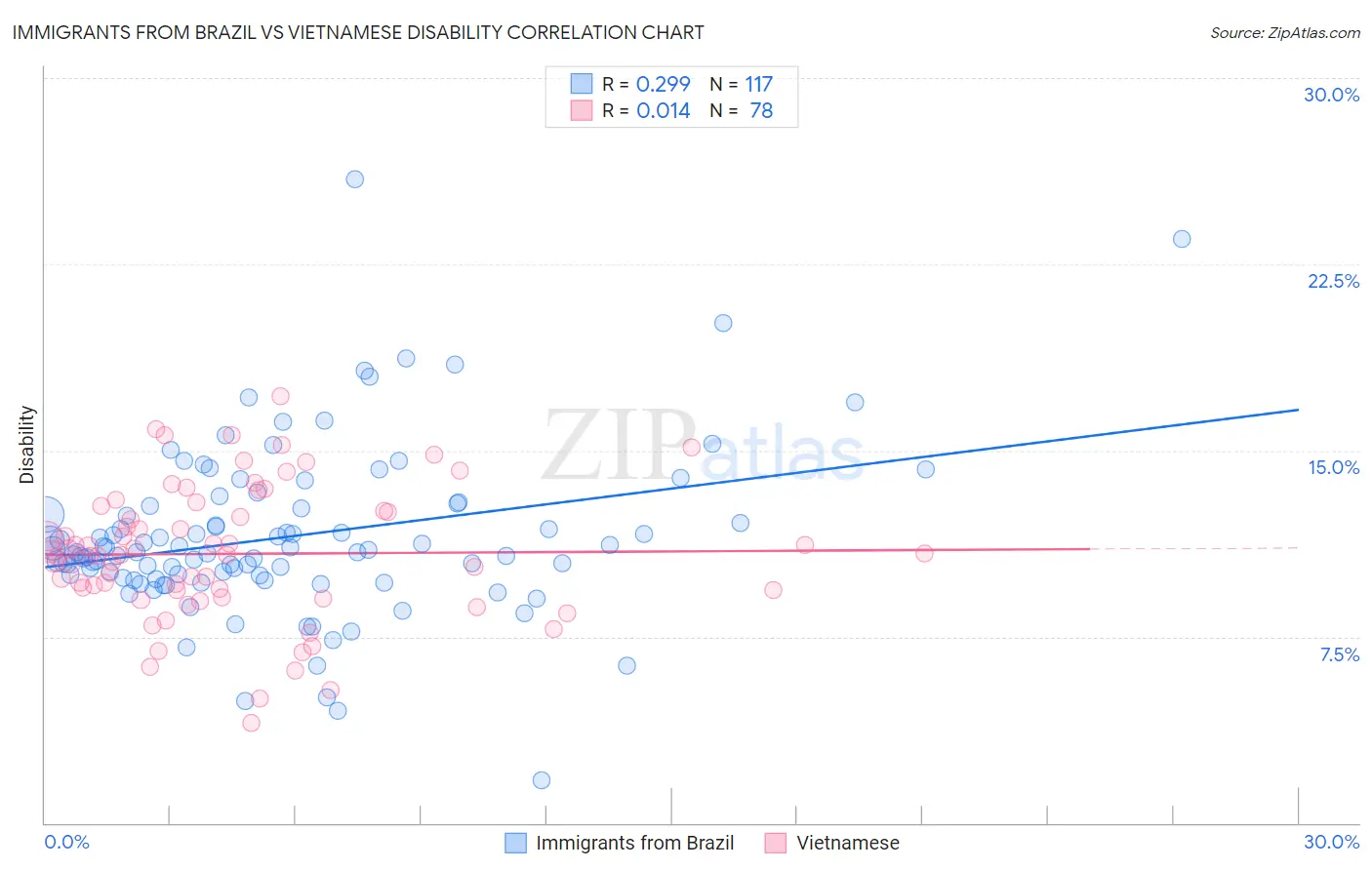 Immigrants from Brazil vs Vietnamese Disability