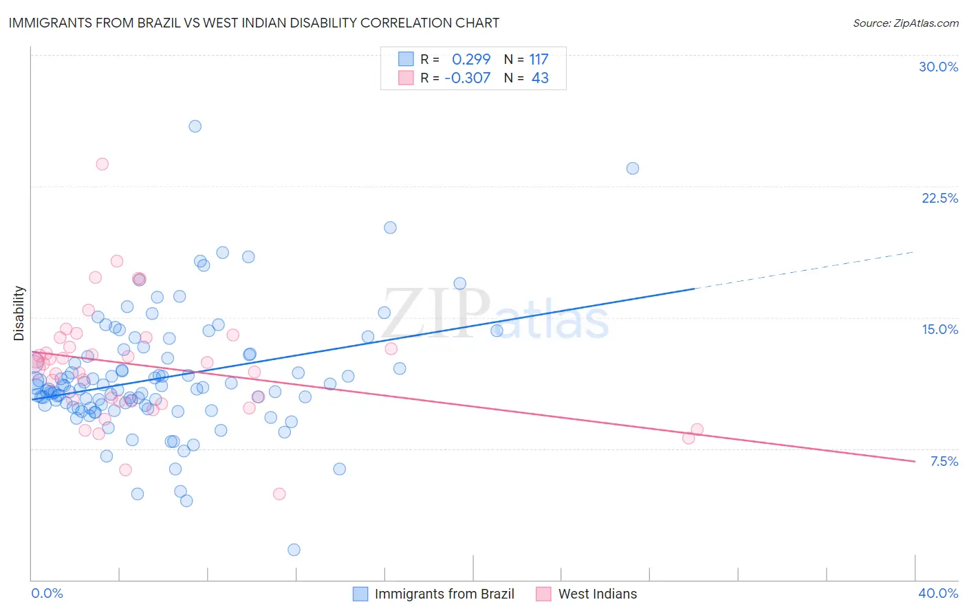 Immigrants from Brazil vs West Indian Disability