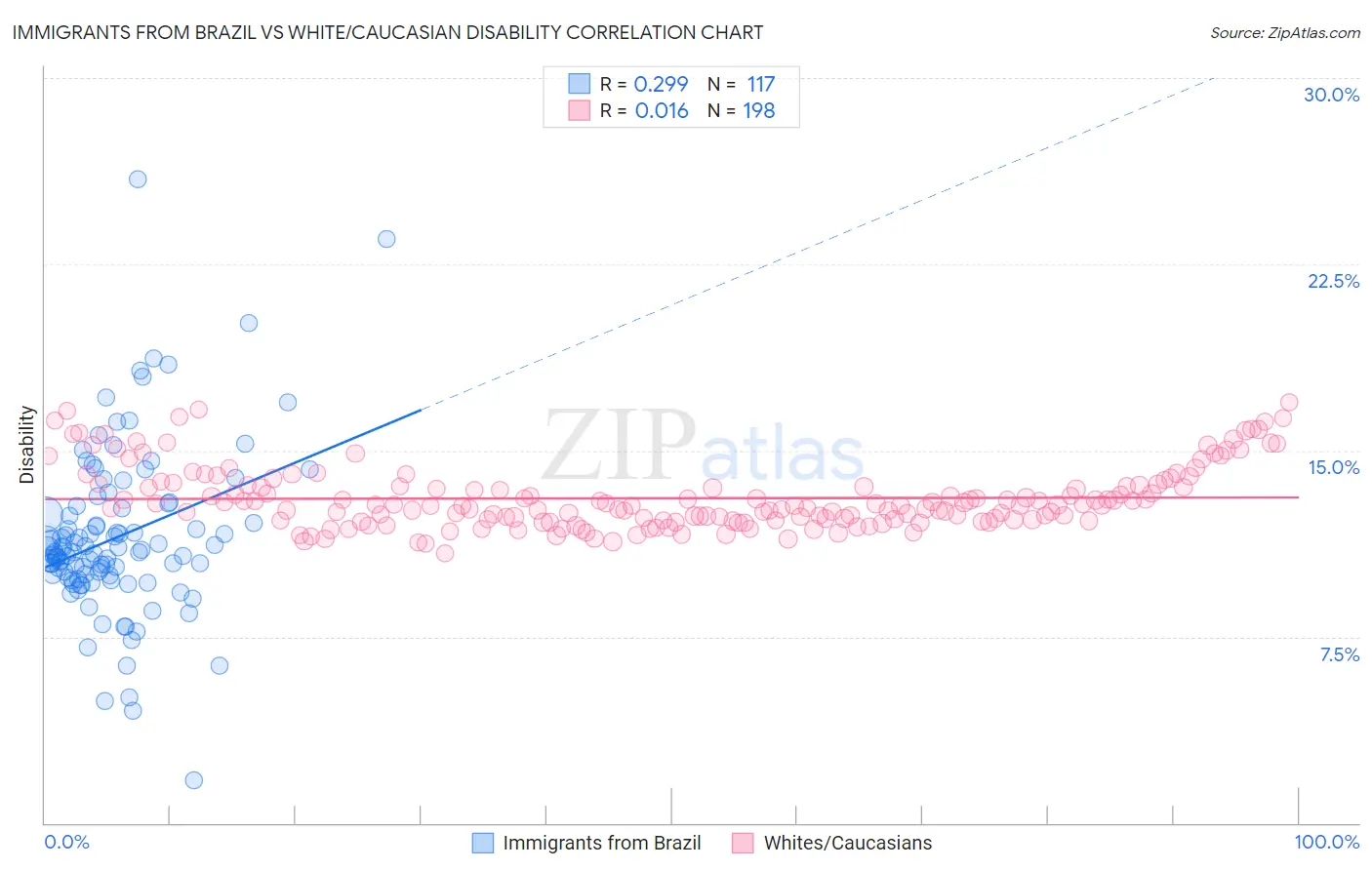 Immigrants from Brazil vs White/Caucasian Disability