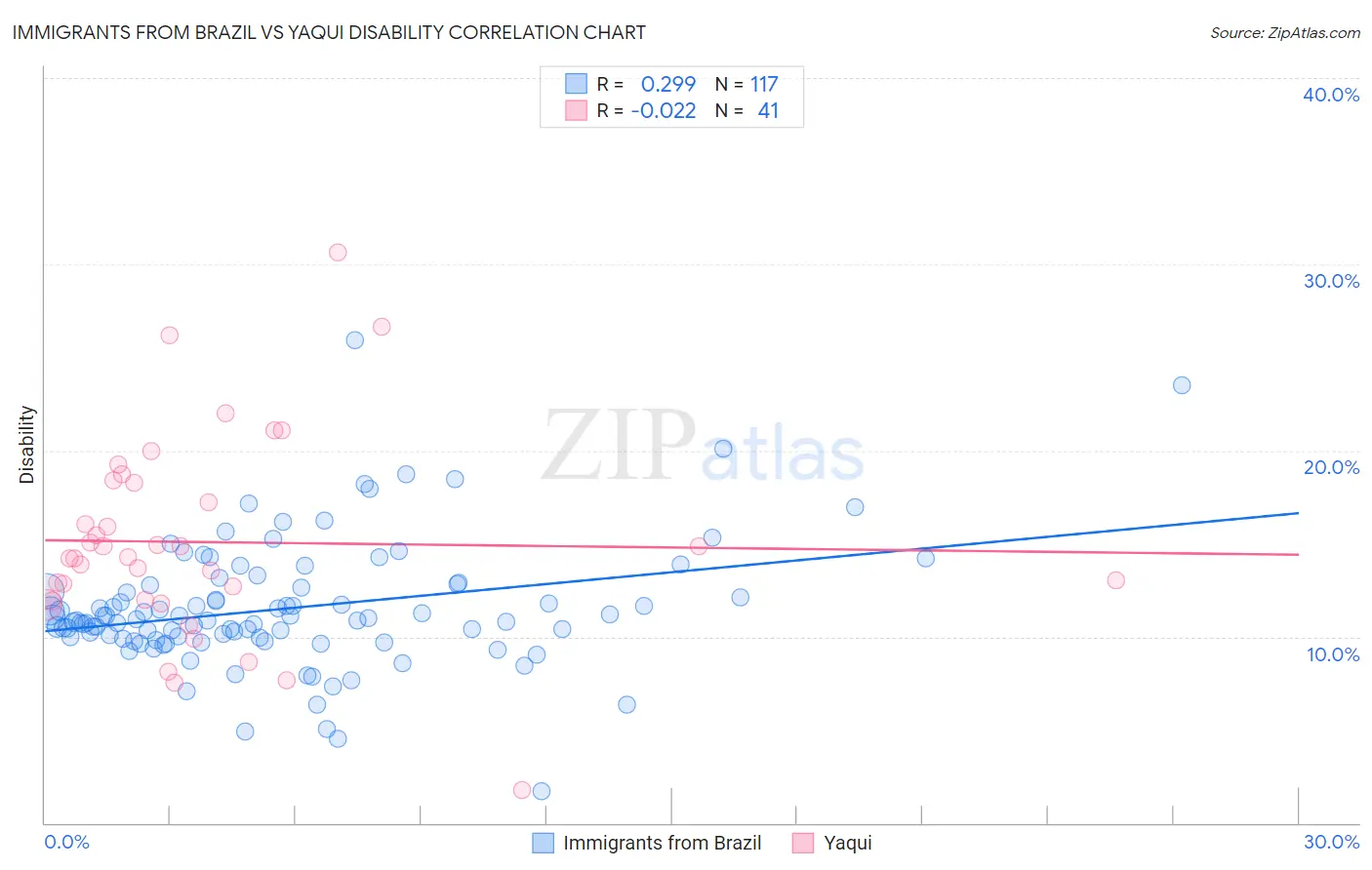 Immigrants from Brazil vs Yaqui Disability
