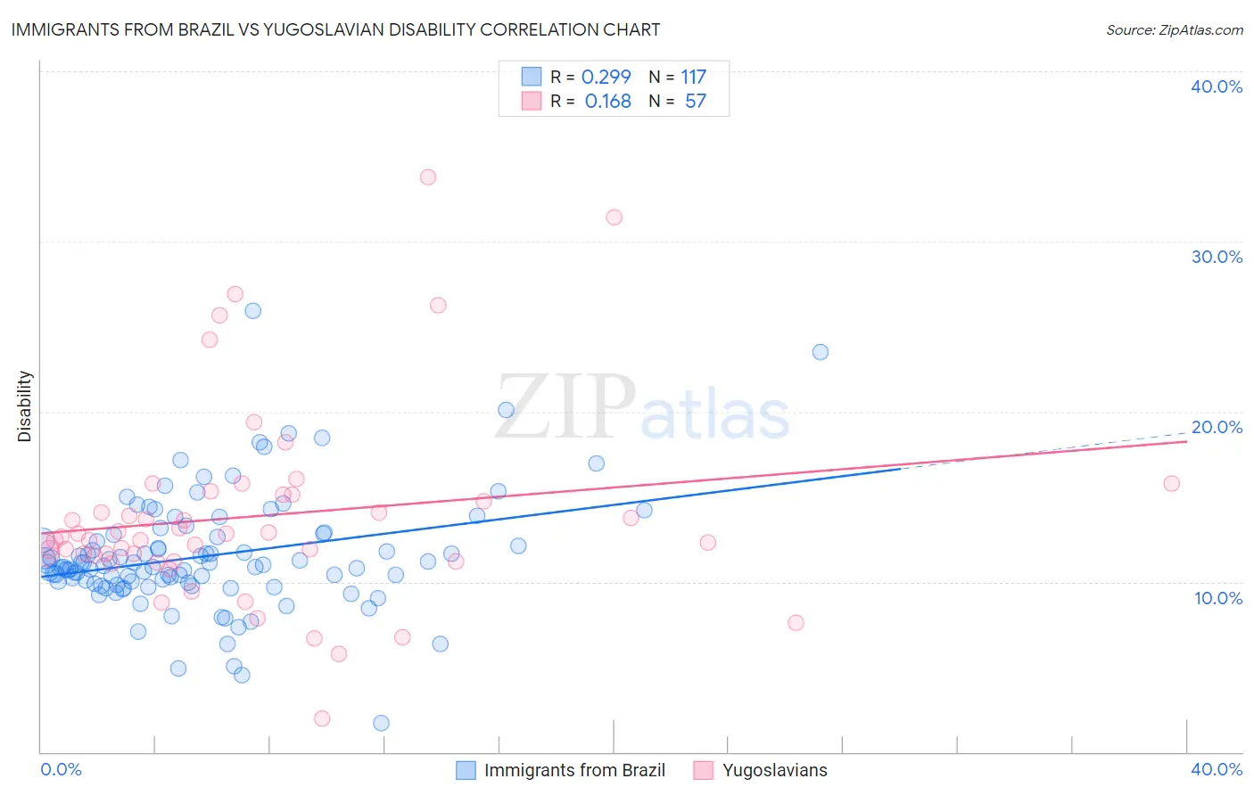 Immigrants from Brazil vs Yugoslavian Disability