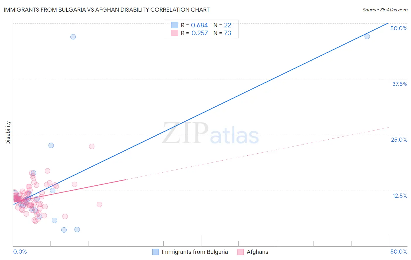 Immigrants from Bulgaria vs Afghan Disability