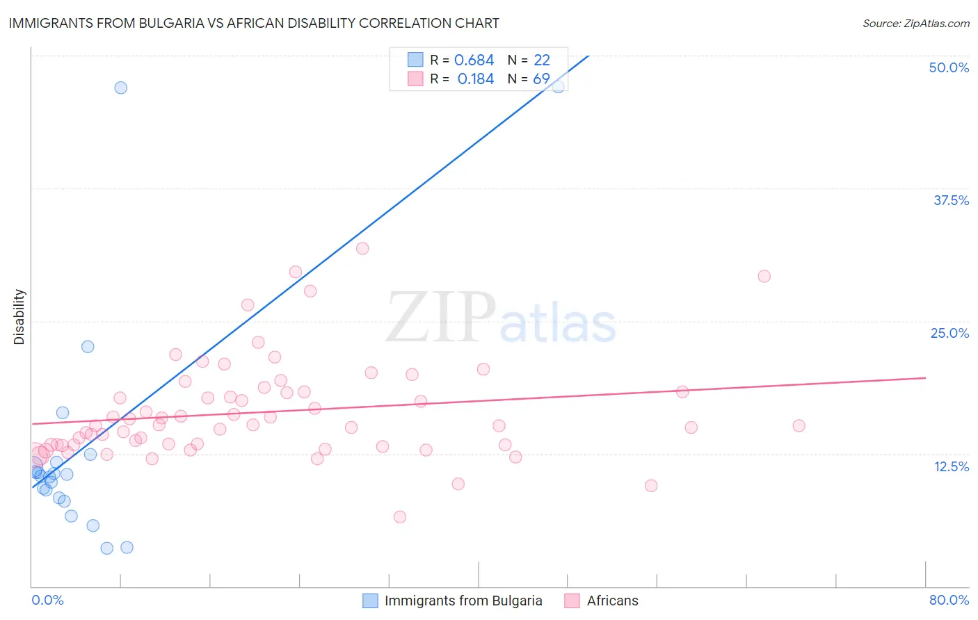 Immigrants from Bulgaria vs African Disability