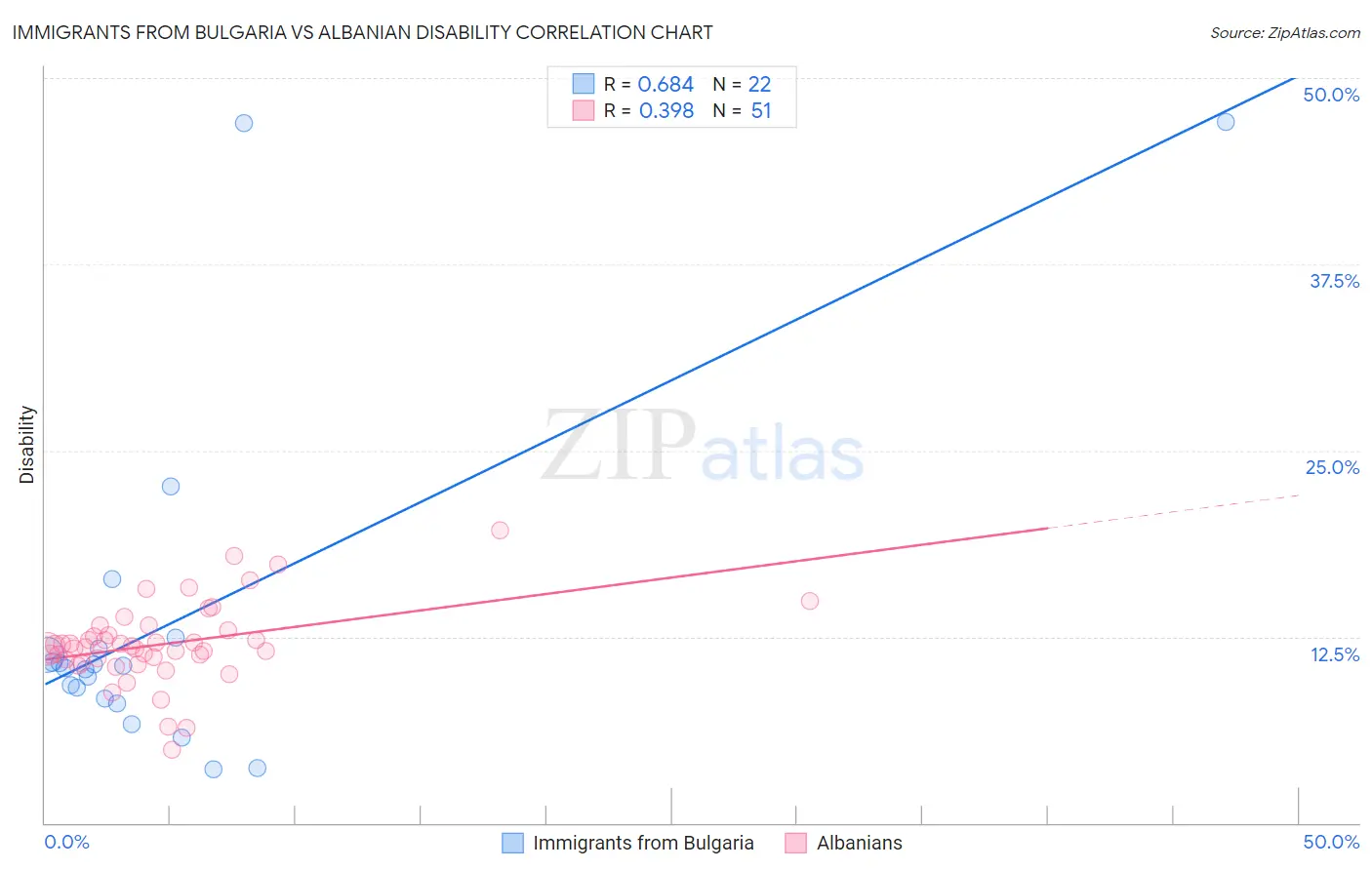 Immigrants from Bulgaria vs Albanian Disability