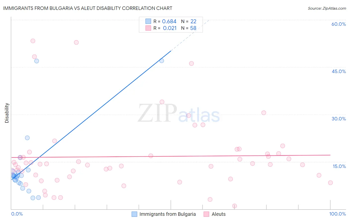 Immigrants from Bulgaria vs Aleut Disability