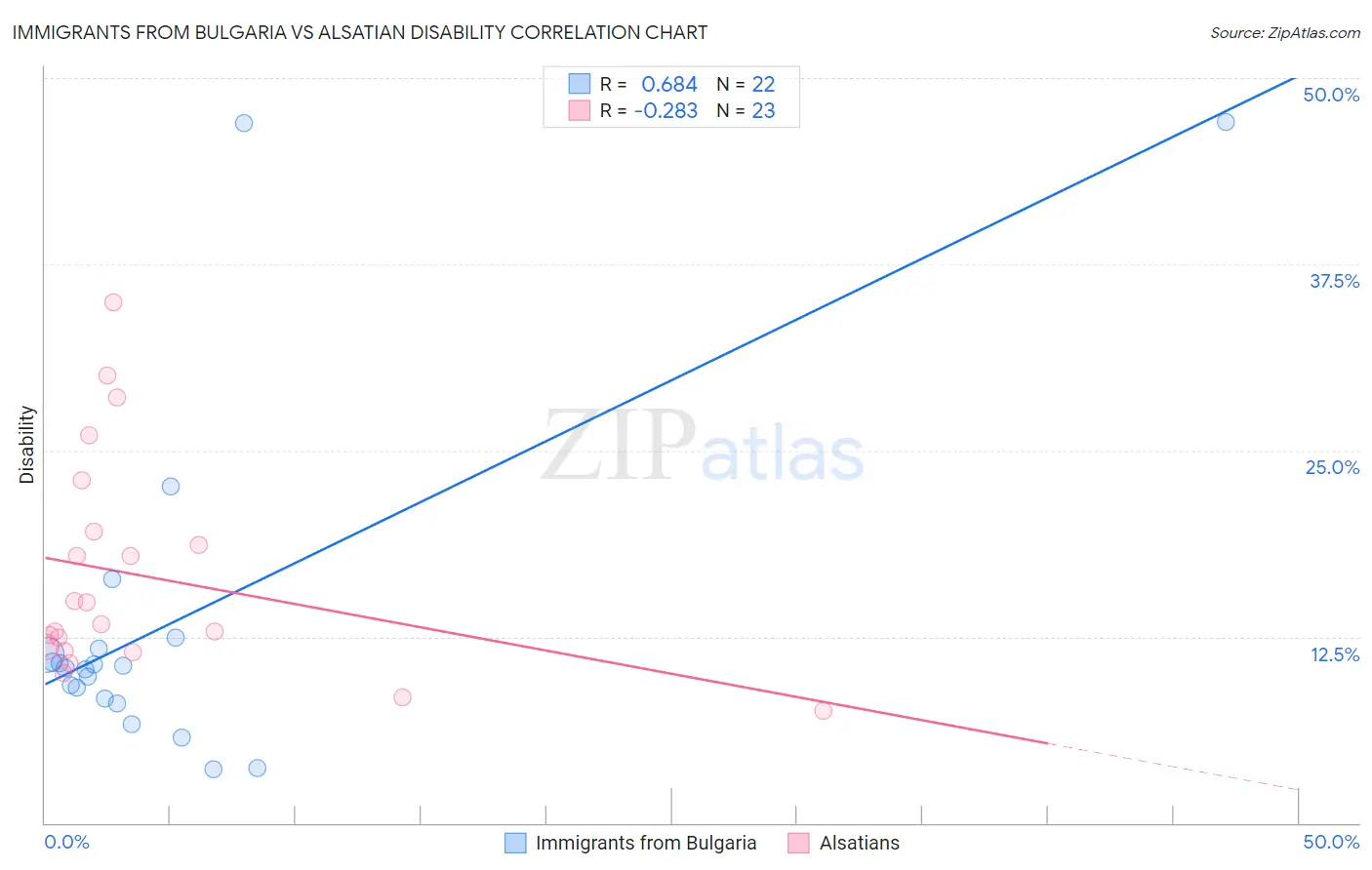 Immigrants from Bulgaria vs Alsatian Disability