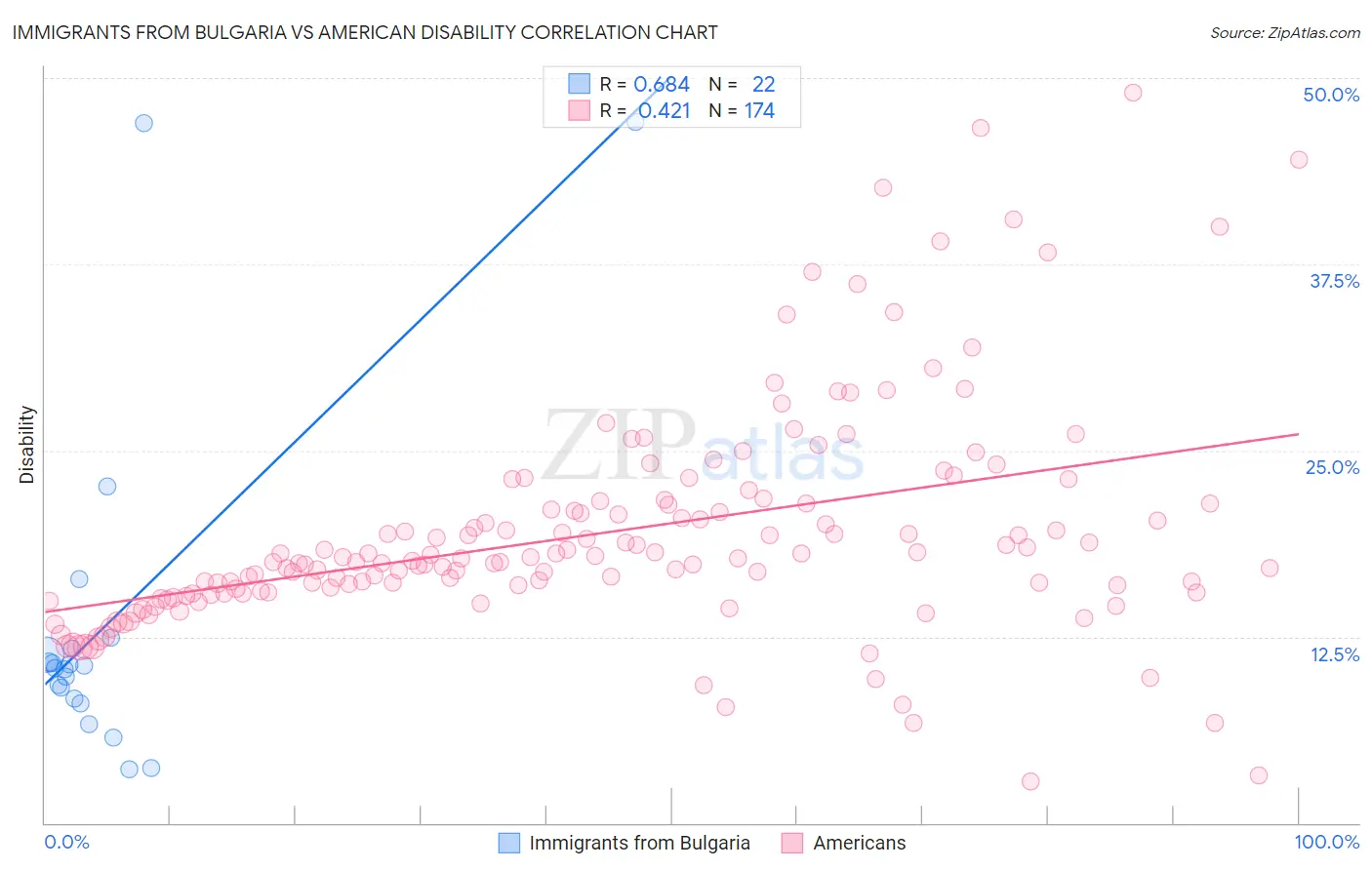 Immigrants from Bulgaria vs American Disability