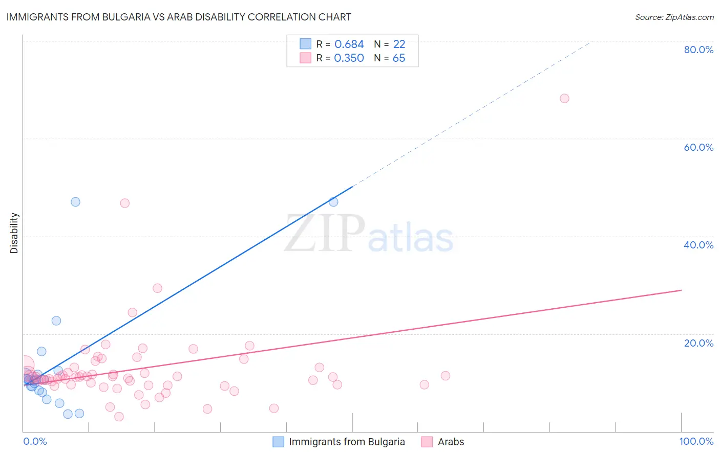 Immigrants from Bulgaria vs Arab Disability