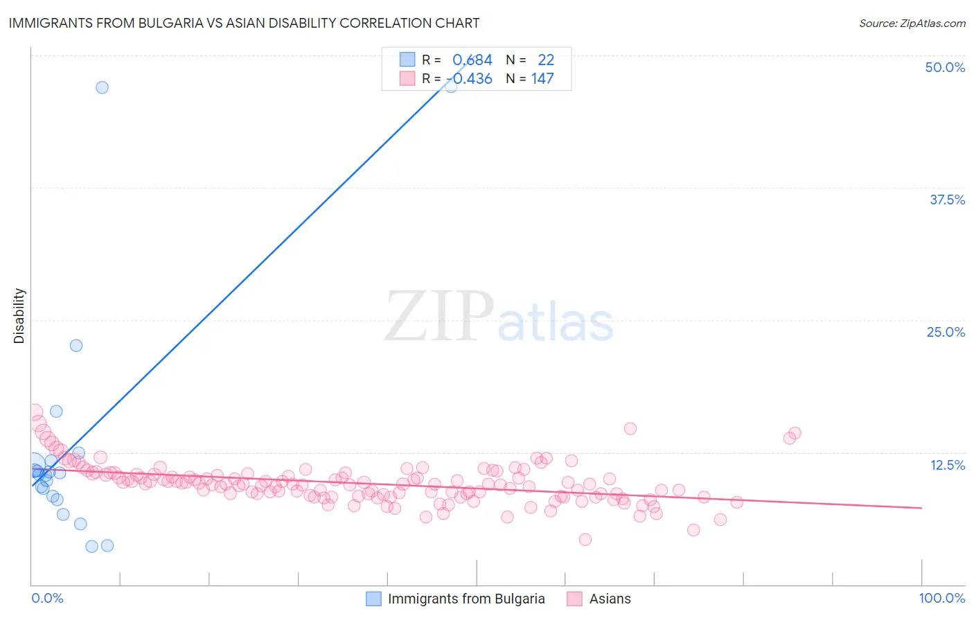 Immigrants from Bulgaria vs Asian Disability