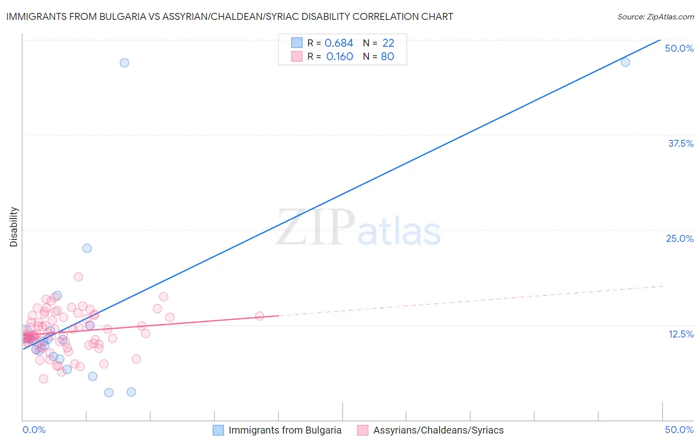 Immigrants from Bulgaria vs Assyrian/Chaldean/Syriac Disability