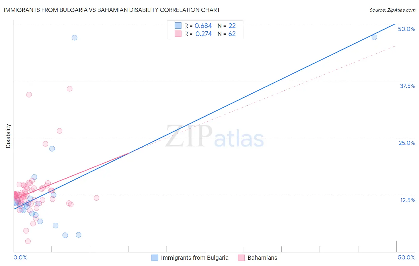 Immigrants from Bulgaria vs Bahamian Disability