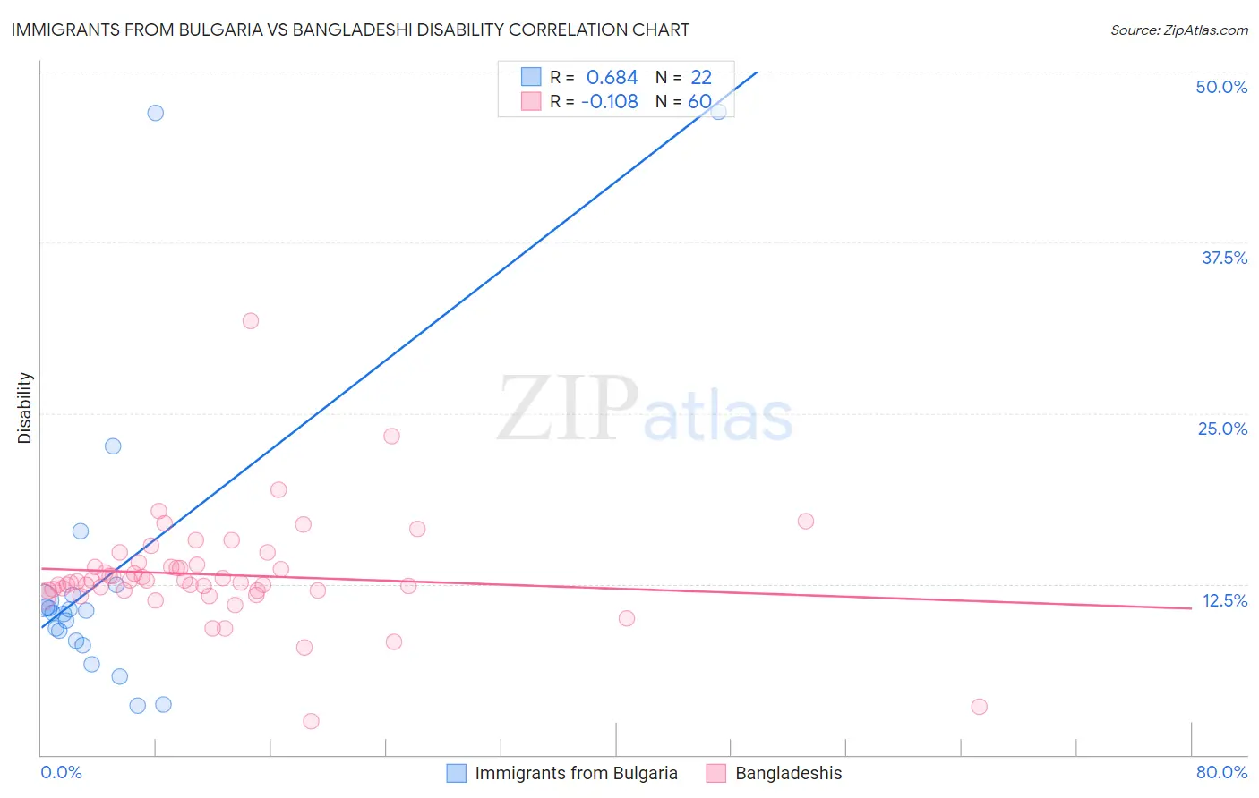 Immigrants from Bulgaria vs Bangladeshi Disability