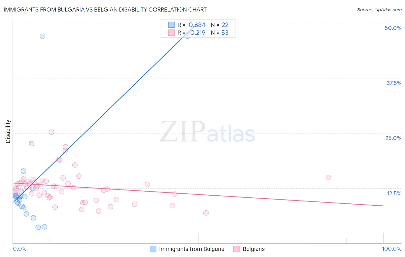 Immigrants from Bulgaria vs Belgian Disability