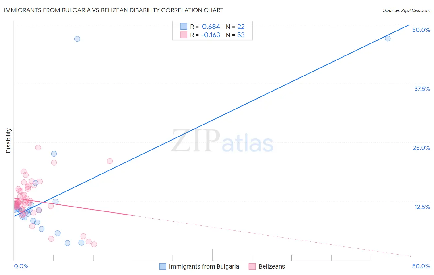 Immigrants from Bulgaria vs Belizean Disability