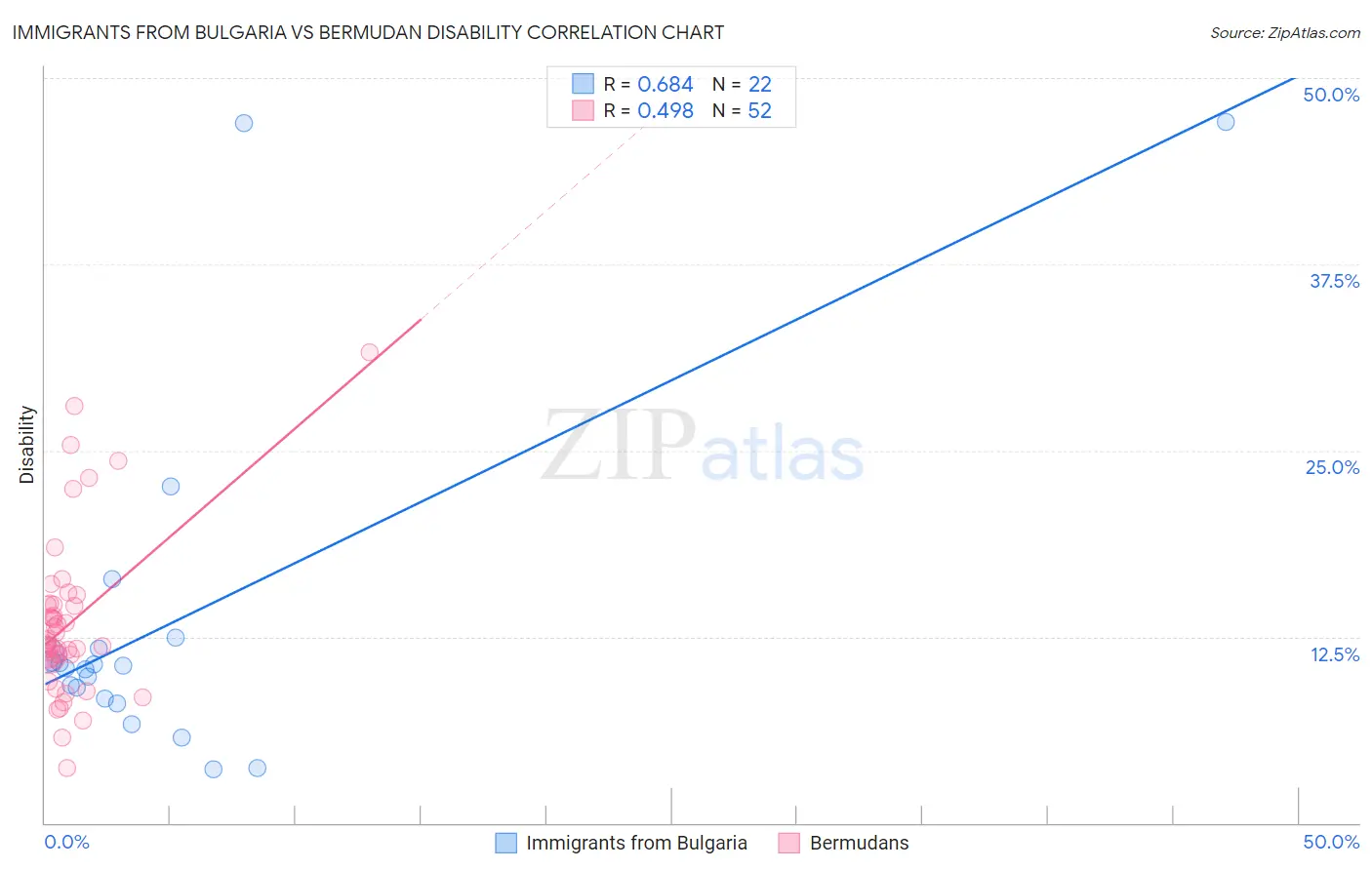 Immigrants from Bulgaria vs Bermudan Disability