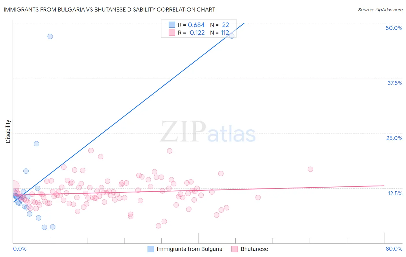Immigrants from Bulgaria vs Bhutanese Disability