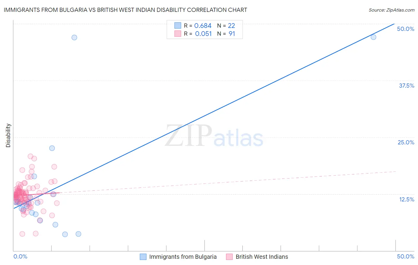 Immigrants from Bulgaria vs British West Indian Disability