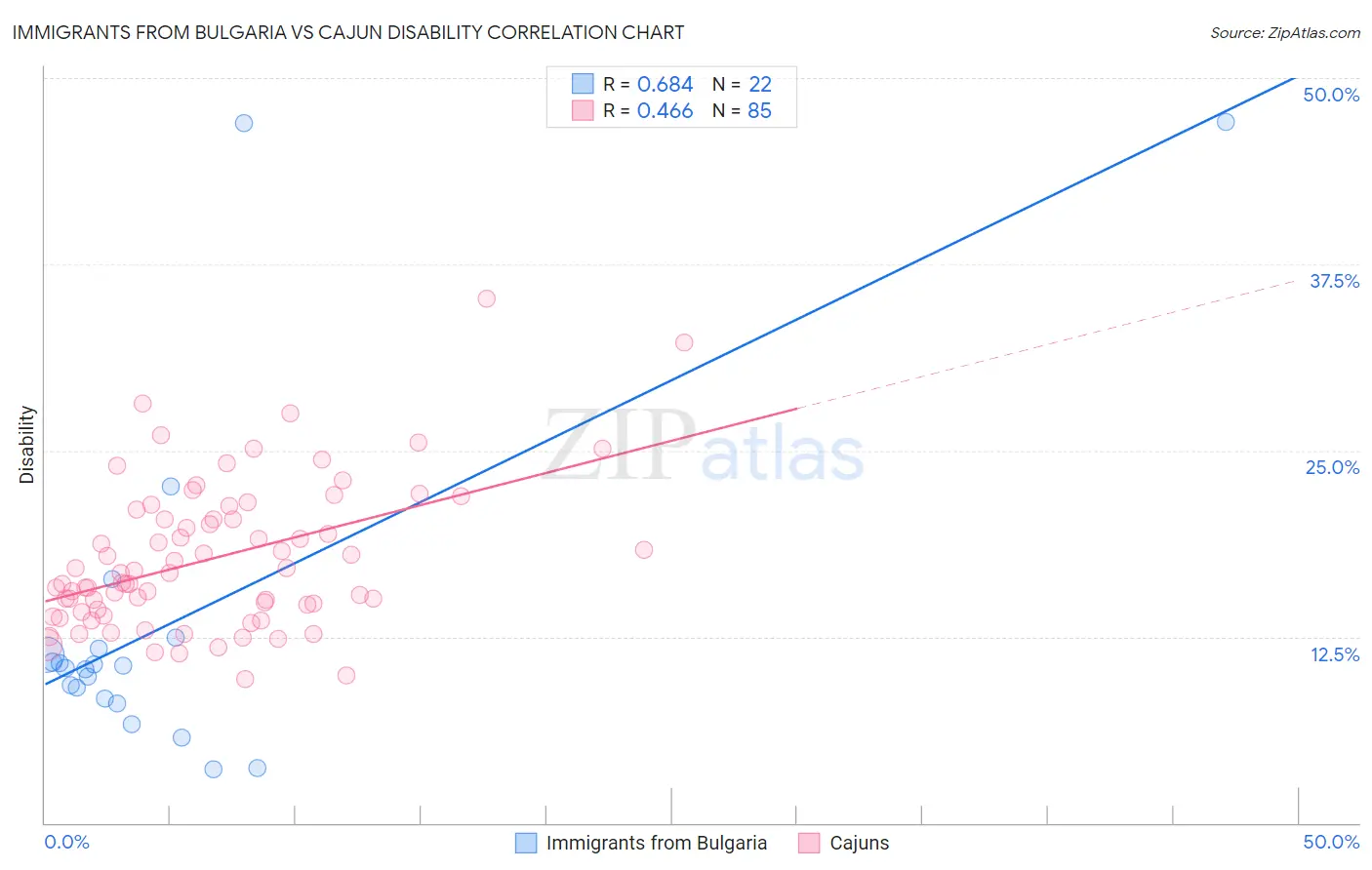 Immigrants from Bulgaria vs Cajun Disability
