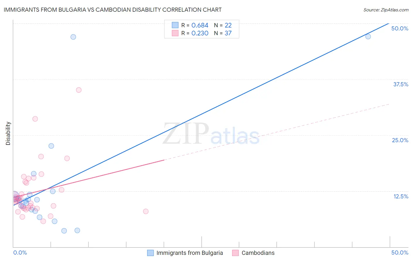 Immigrants from Bulgaria vs Cambodian Disability