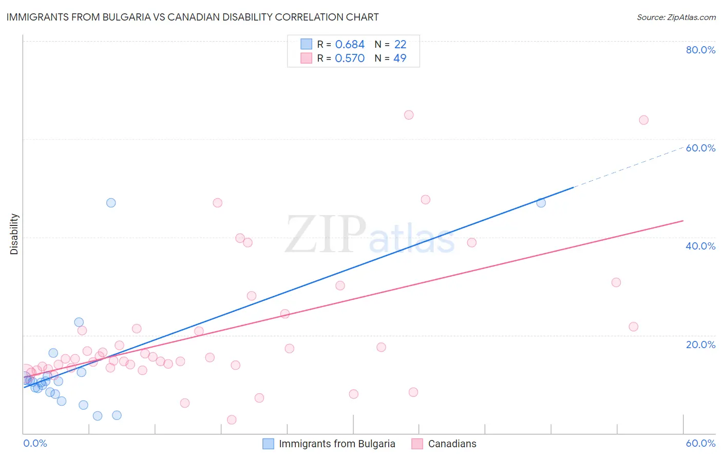 Immigrants from Bulgaria vs Canadian Disability