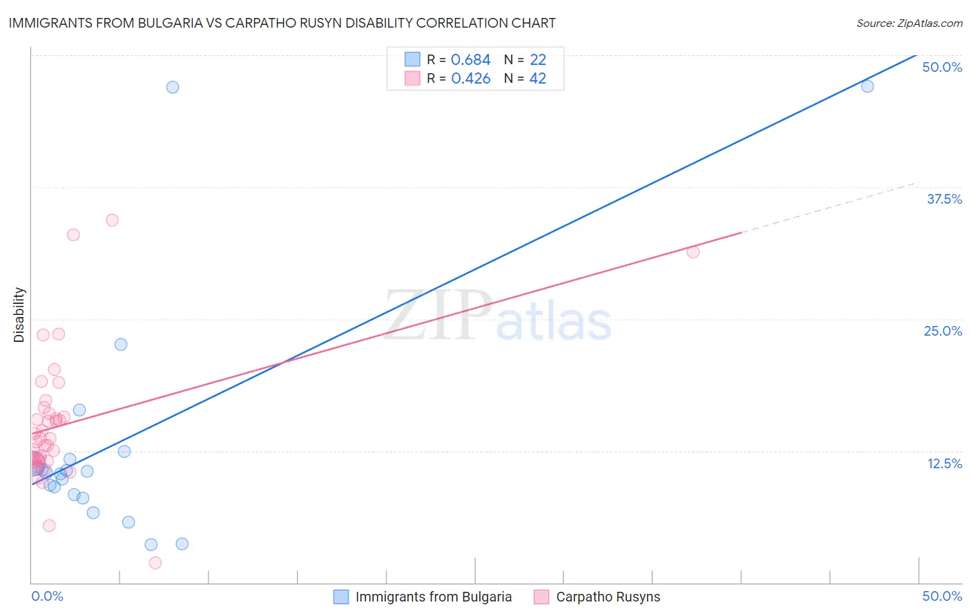 Immigrants from Bulgaria vs Carpatho Rusyn Disability