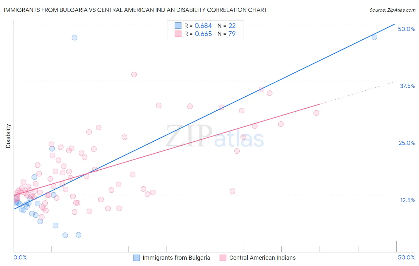 Immigrants from Bulgaria vs Central American Indian Disability