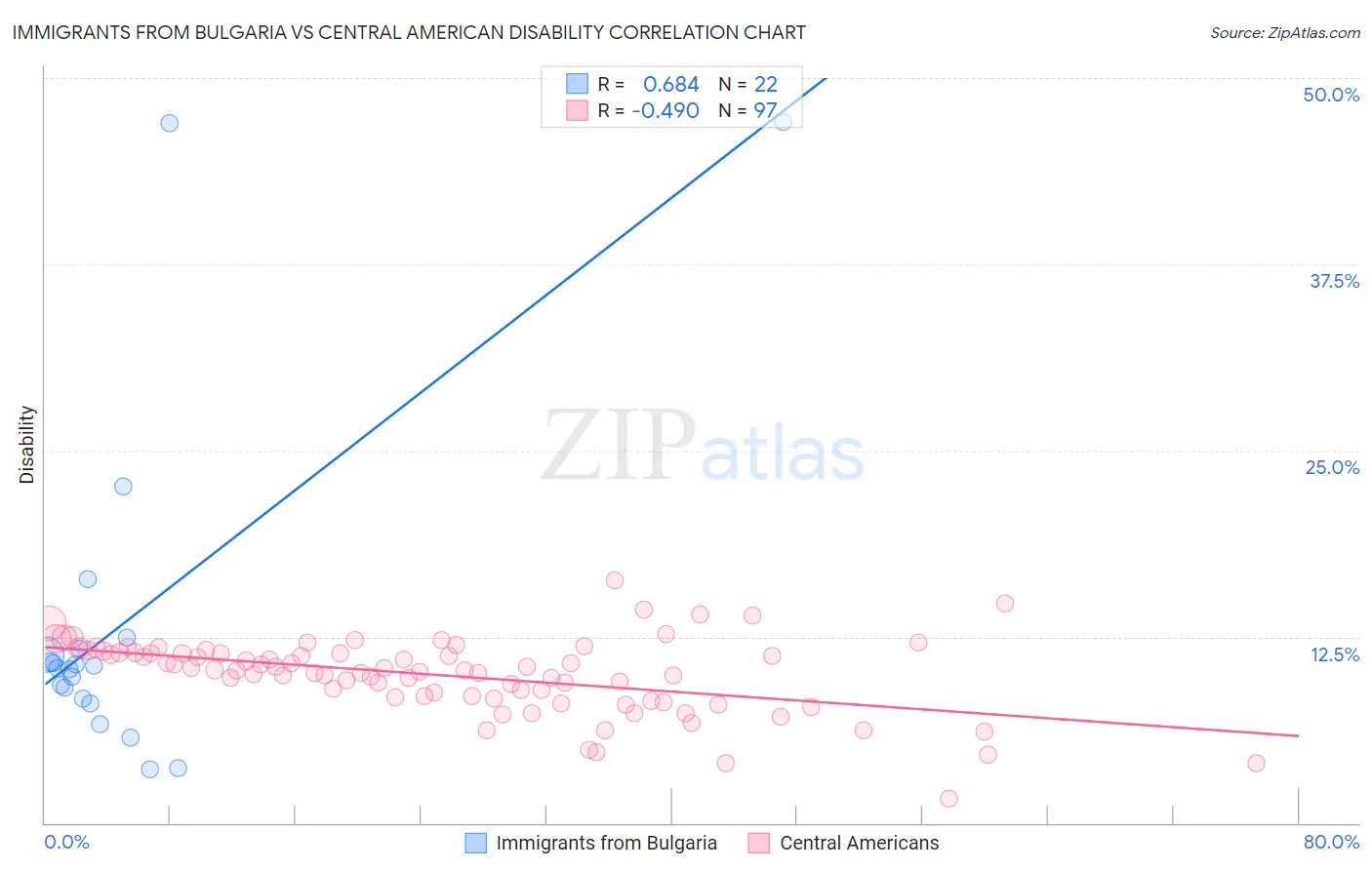 Immigrants from Bulgaria vs Central American Disability