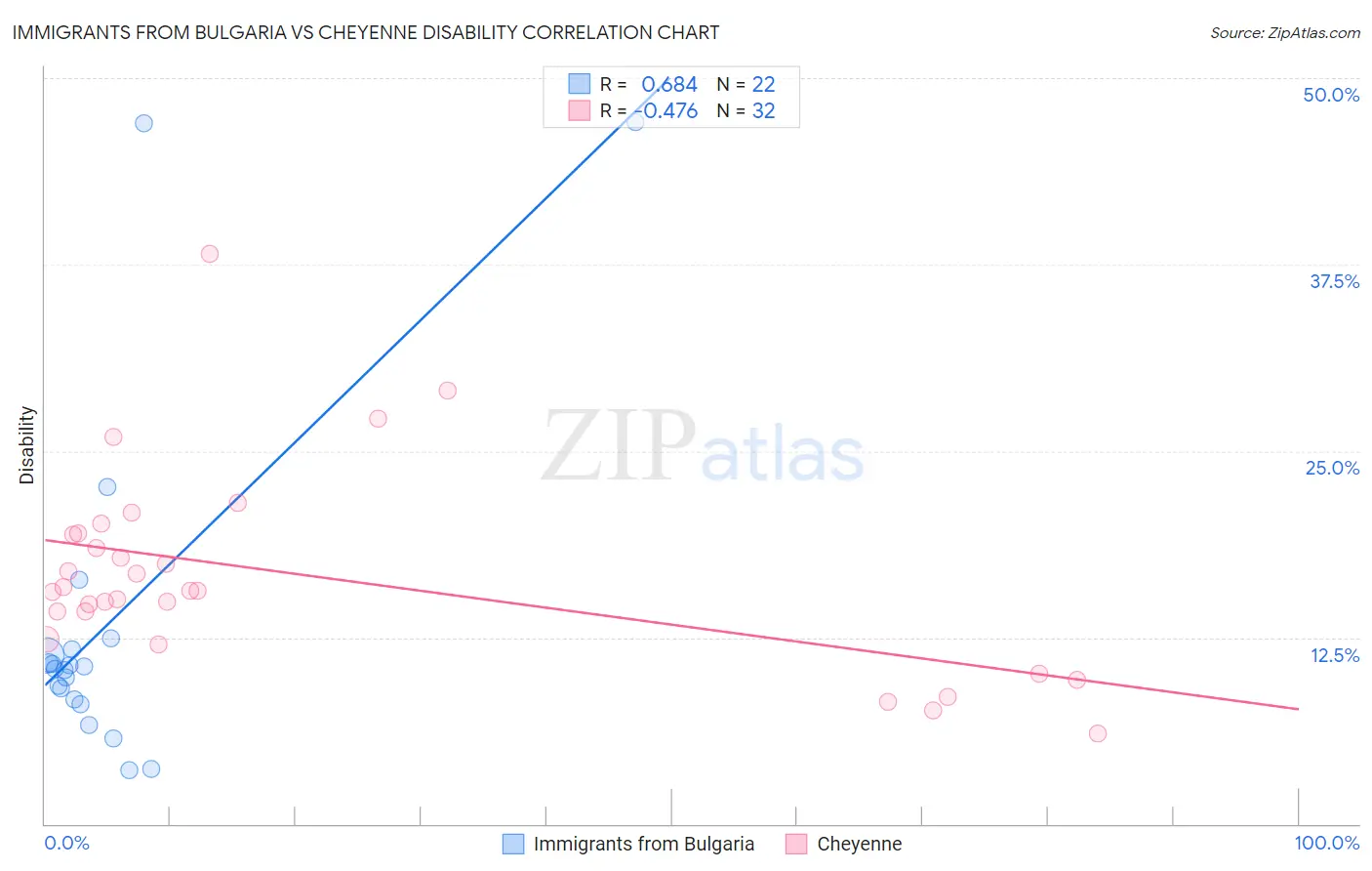 Immigrants from Bulgaria vs Cheyenne Disability