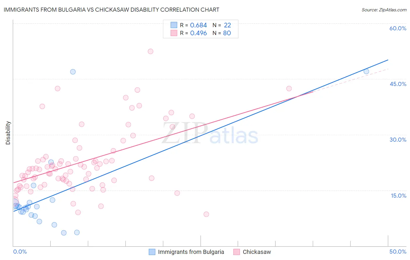 Immigrants from Bulgaria vs Chickasaw Disability