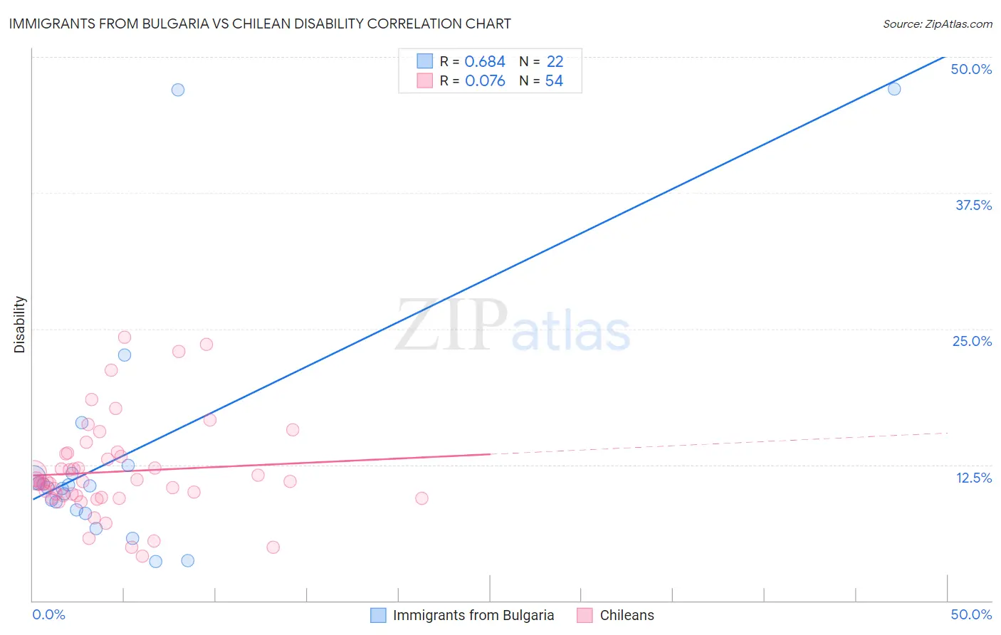 Immigrants from Bulgaria vs Chilean Disability