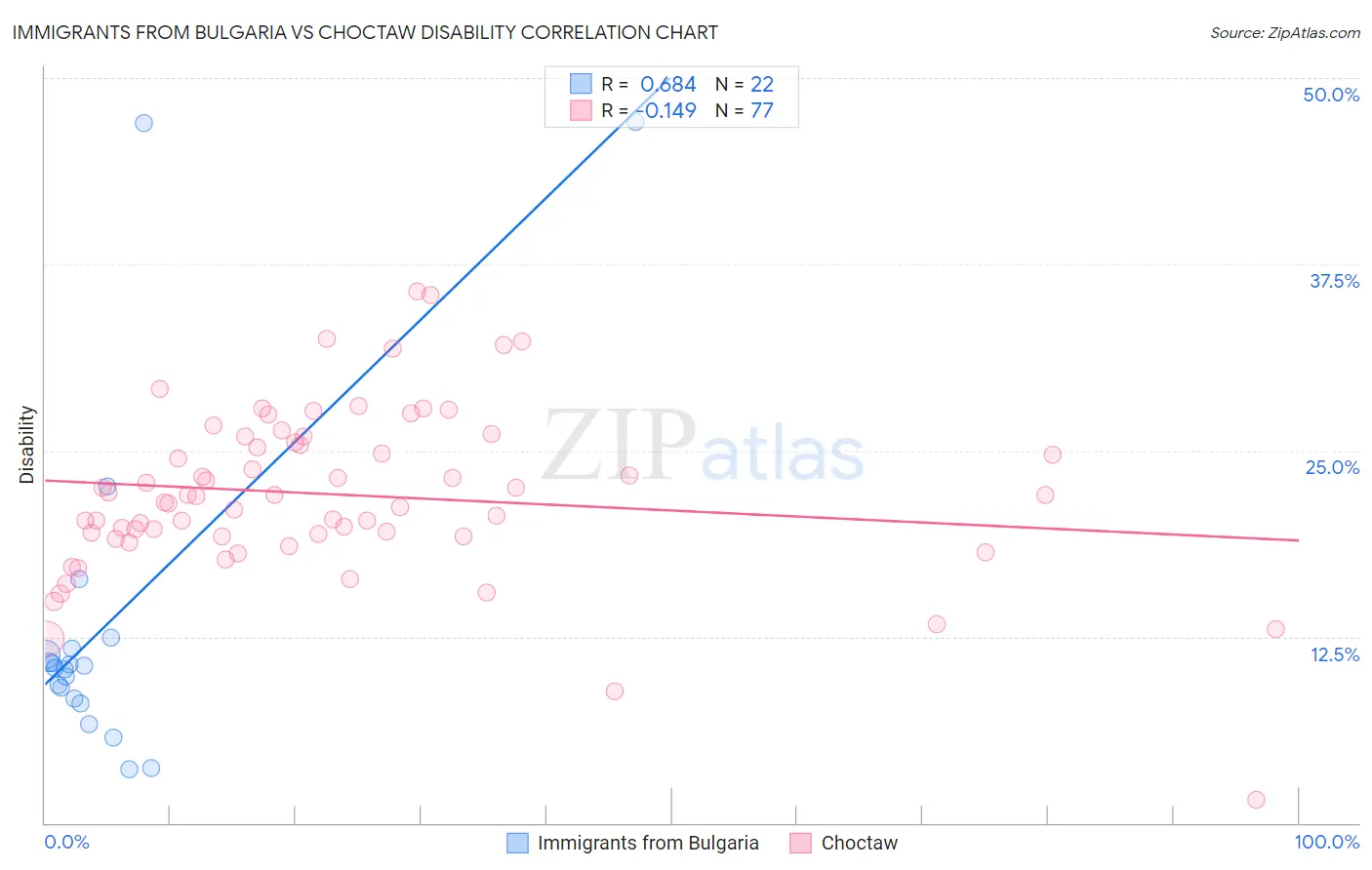 Immigrants from Bulgaria vs Choctaw Disability