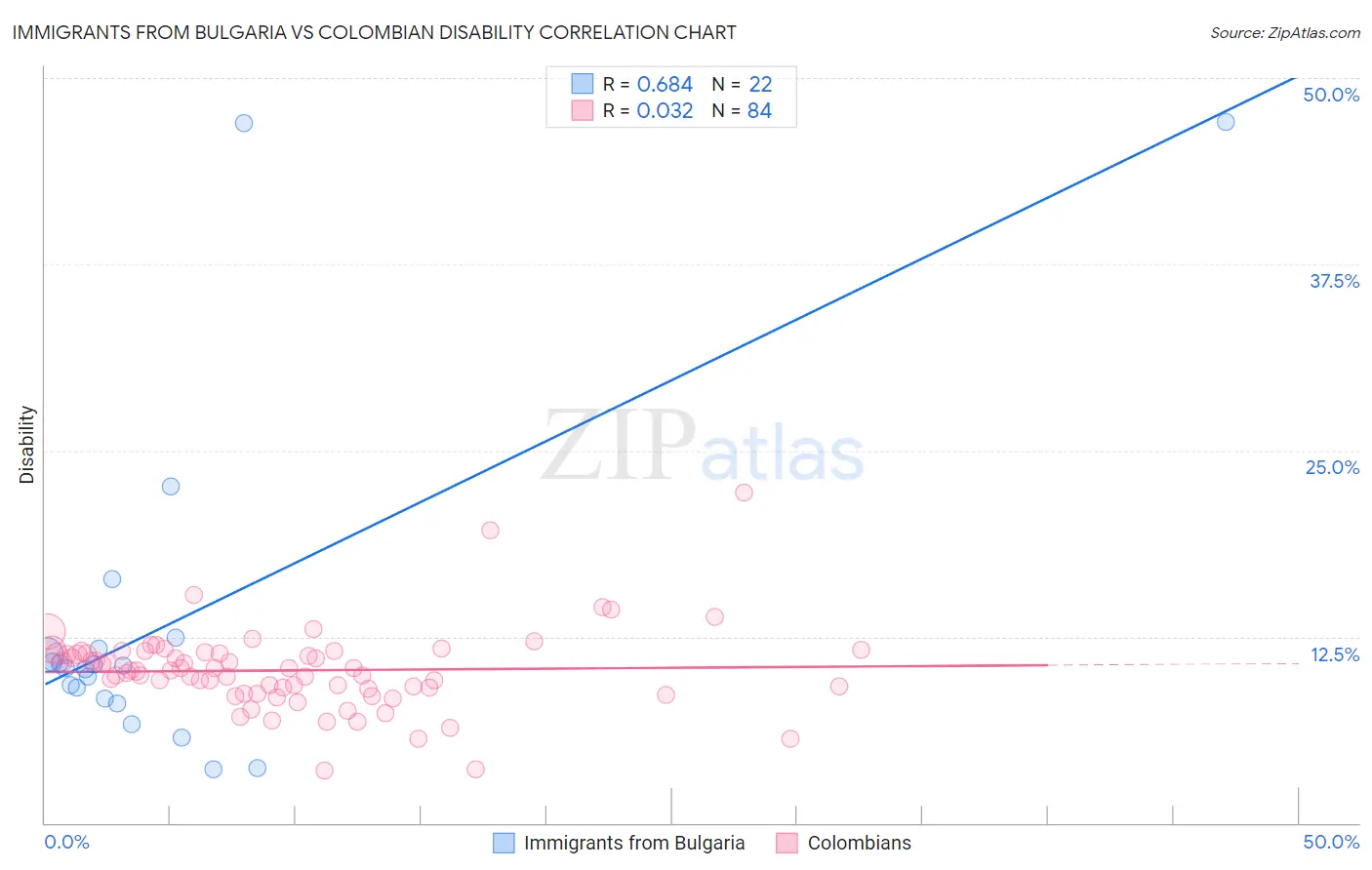 Immigrants from Bulgaria vs Colombian Disability