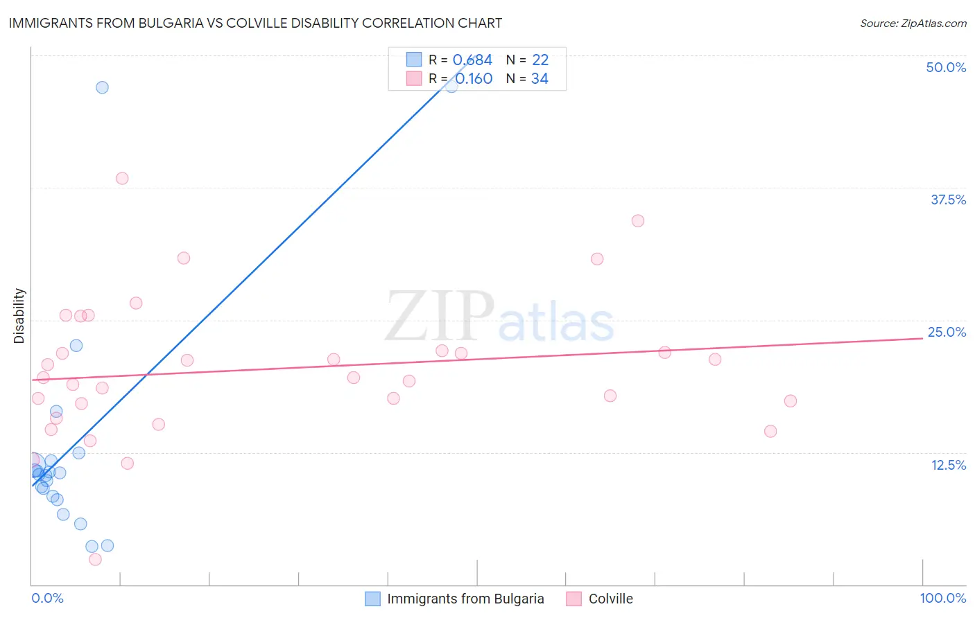 Immigrants from Bulgaria vs Colville Disability