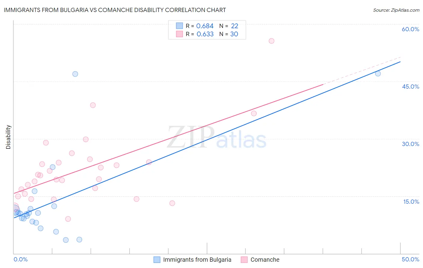 Immigrants from Bulgaria vs Comanche Disability