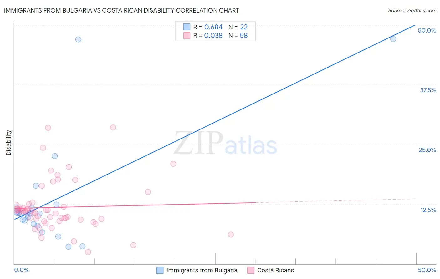 Immigrants from Bulgaria vs Costa Rican Disability