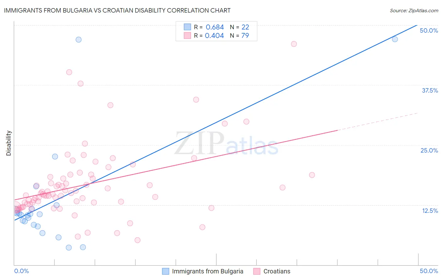 Immigrants from Bulgaria vs Croatian Disability
