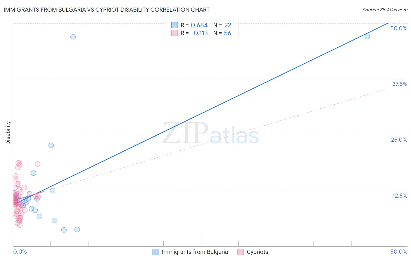 Immigrants from Bulgaria vs Cypriot Disability