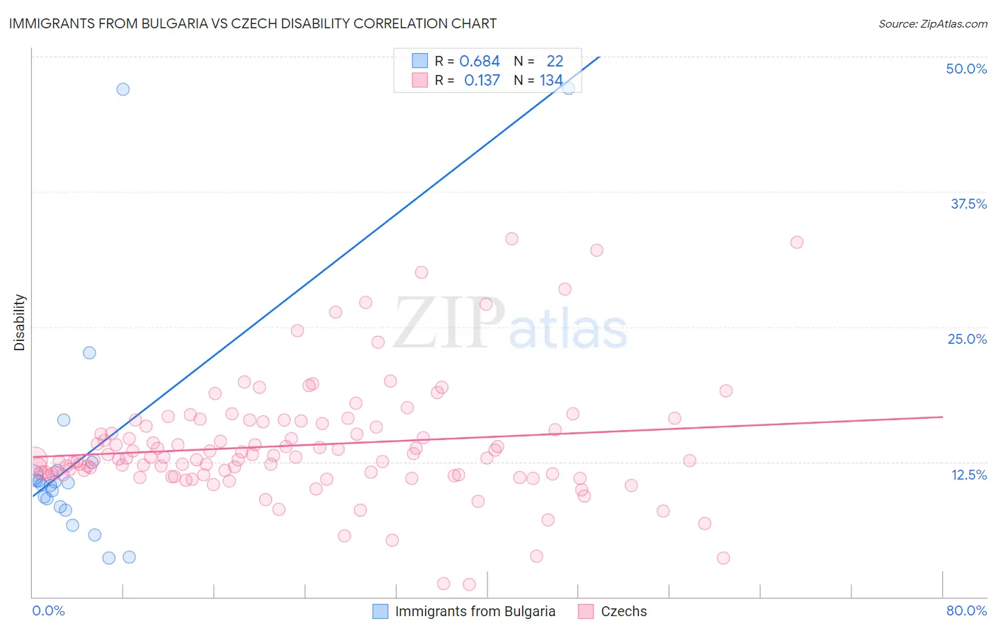 Immigrants from Bulgaria vs Czech Disability