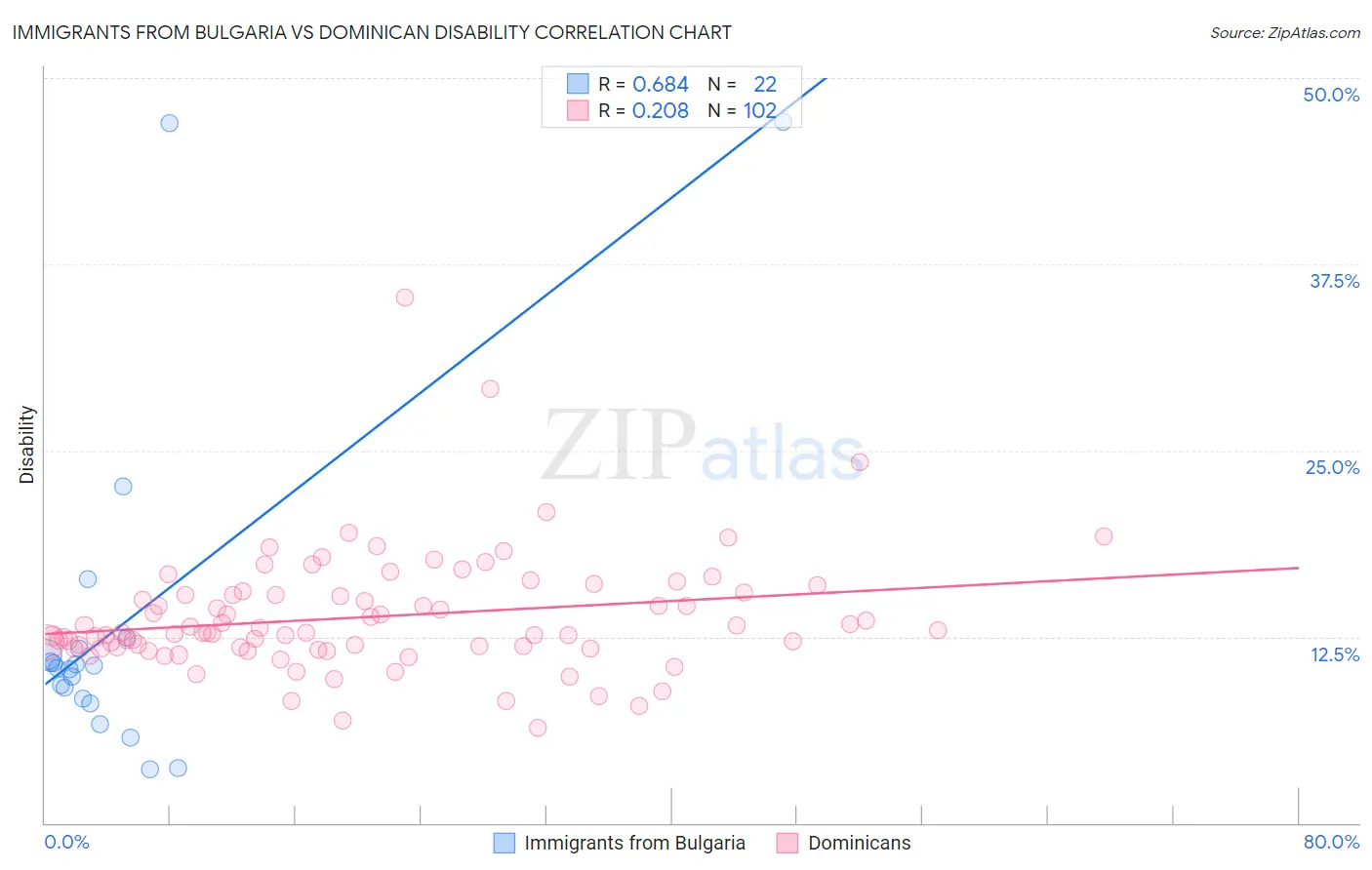 Immigrants from Bulgaria vs Dominican Disability