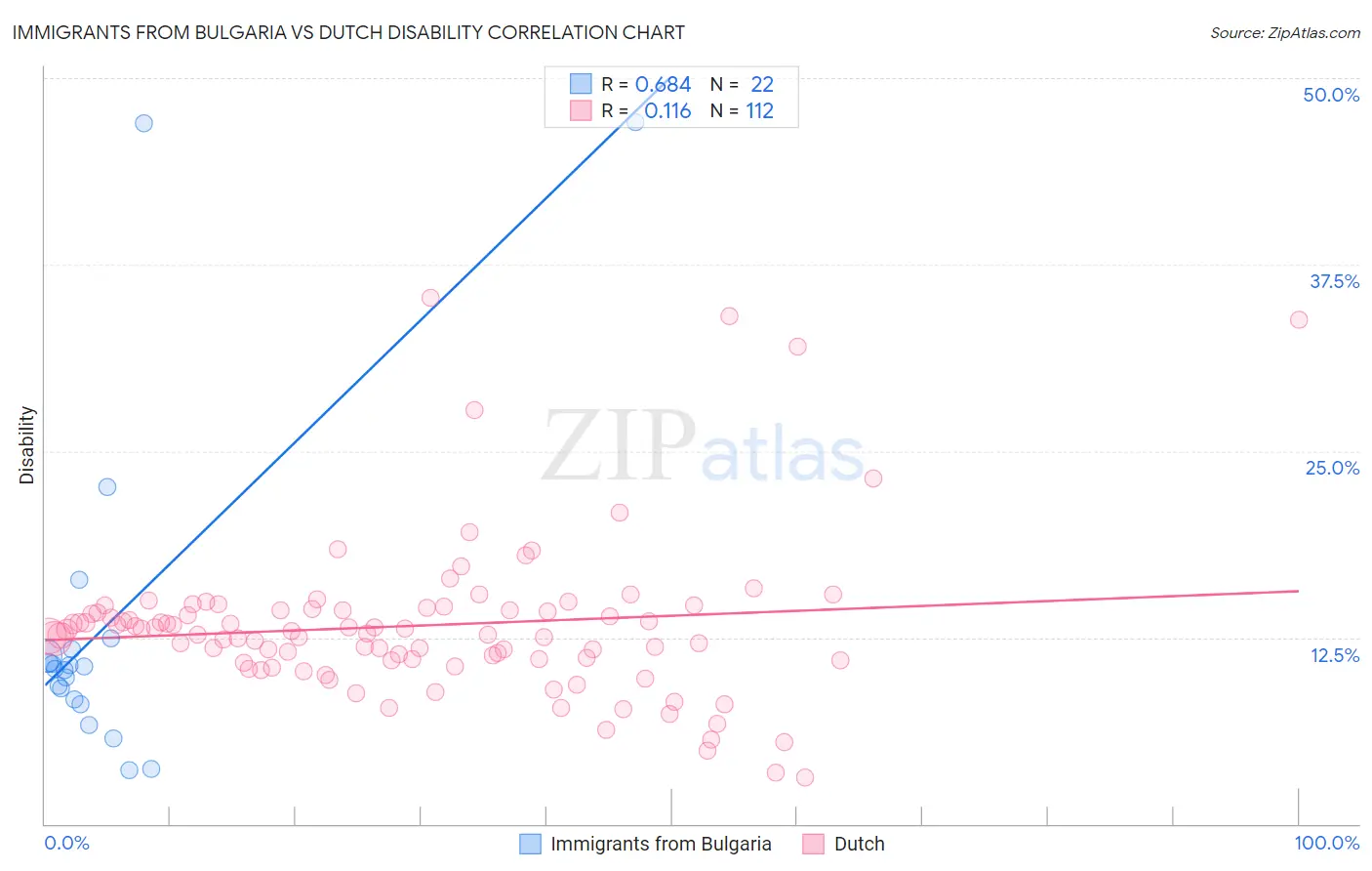 Immigrants from Bulgaria vs Dutch Disability